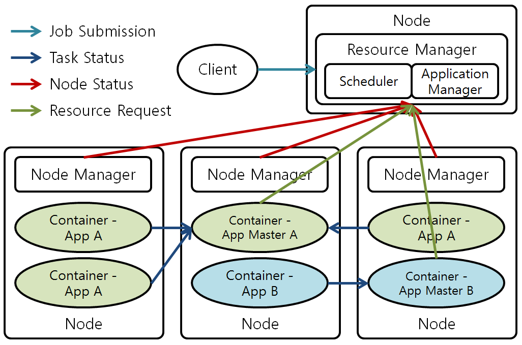 [Figure 3] YARN Architecture