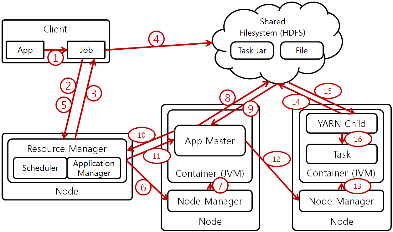 [Figure 4] YARN App Submission