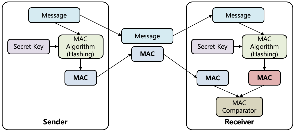 [Figure 1] HMAC