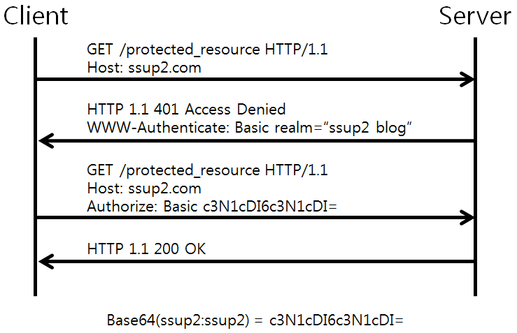 [Figure 1] HTTP Basic 인증