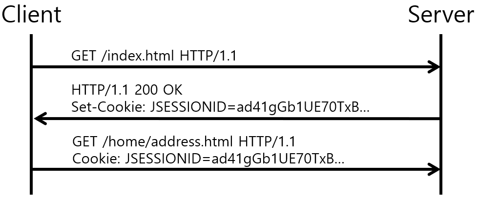 [Figure 2] HTTP Session