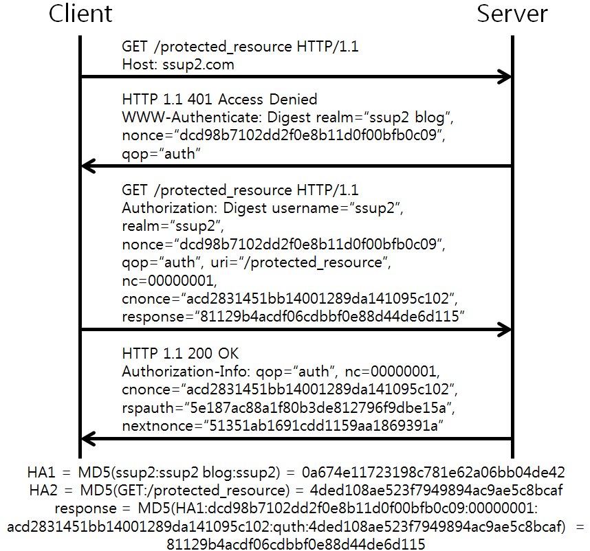 [Figure 1] HTTP Digest 인증