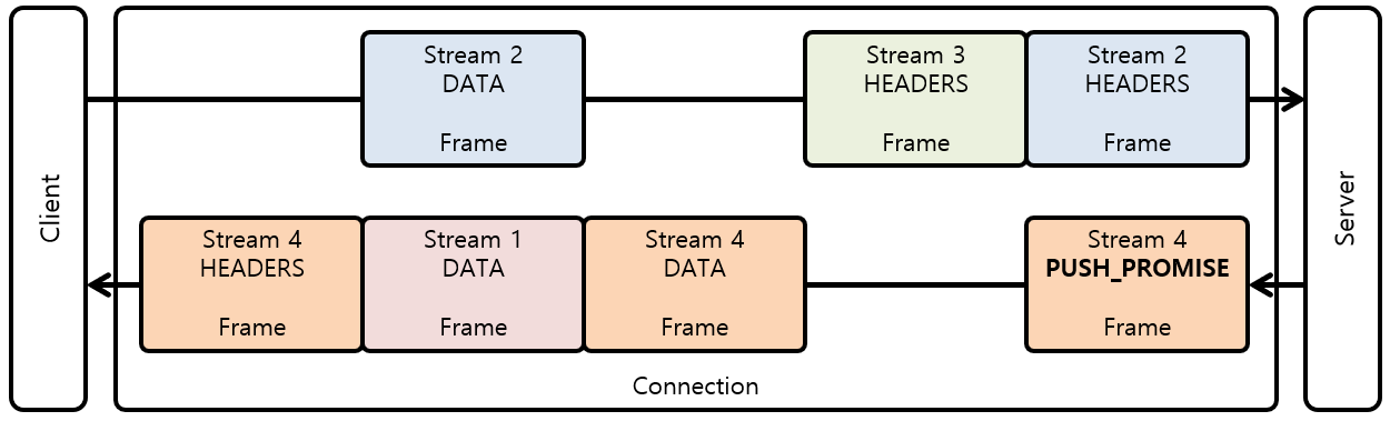 [Figure 4] HTTP/2 Frame Interleaving