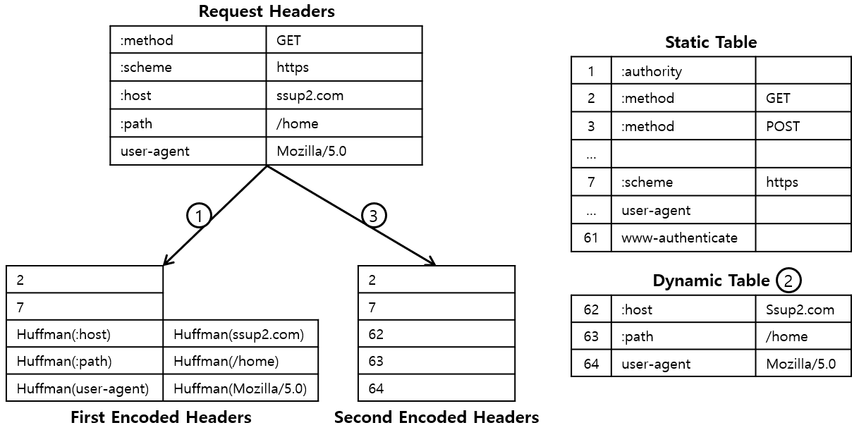 [Figure 1] HTTP/2 Header 압축