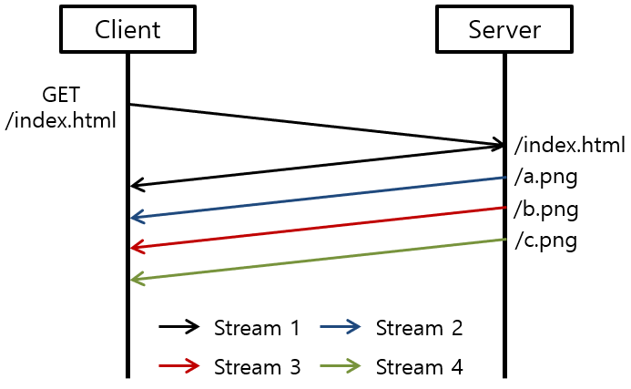 [Figure 6] HTTP/2 Server Push