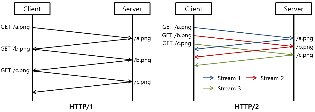 [Figure 3] HTTP/3 Stream Multiplexing