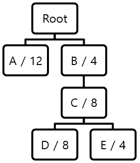 [Figure 5] HTTP/2 Stream Priority