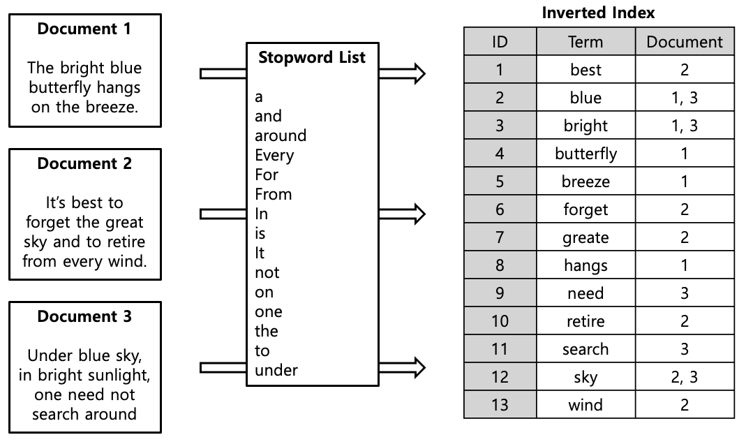 [Figure 1] Inverted Indexing