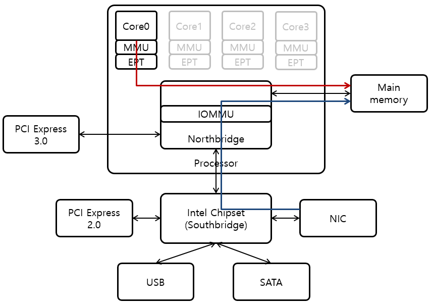 [Figure 2] IOMMU Flow