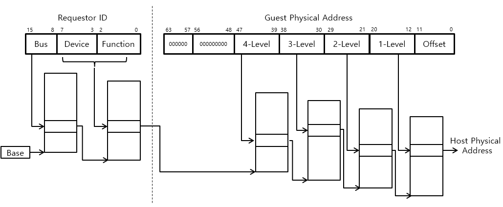 [Figure 3] IOMMU Page Walk