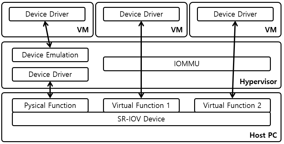 [Figure 5] IOMMU + SR-IOV