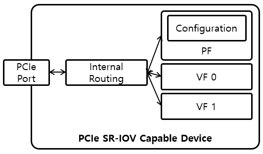 [Figure 4] SR-IOV