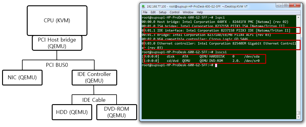 [Figure 3] KVM + QEMU 가상 머신이 보는 I/O Device