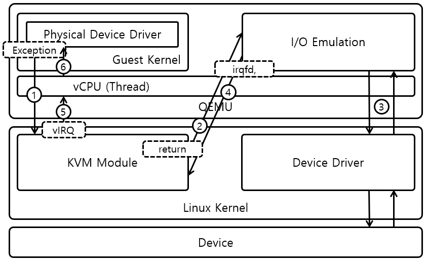 [Figure 2] KVM + QEMU의 I/O 처리과정