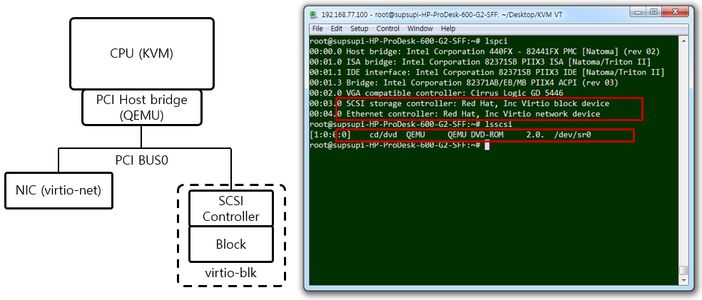 [Figure 6] KVM + QEMU + VirtIO 가상 머신이 보는 Block Device