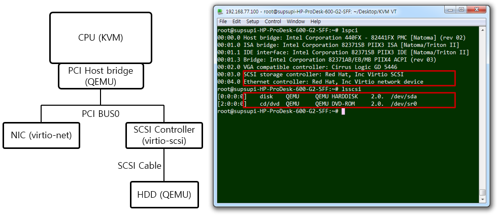 [Figure 7] KVM + QEMU + VirtIO 가상 머신이 보는 SCSI Device