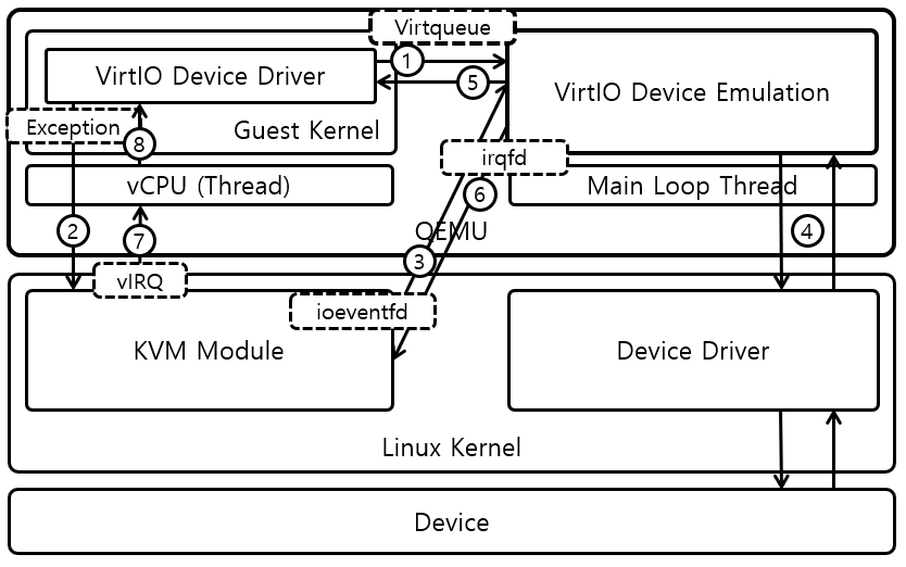 [Figure 5] KVM + QEMU + VirtIO의 I/O 처리과정