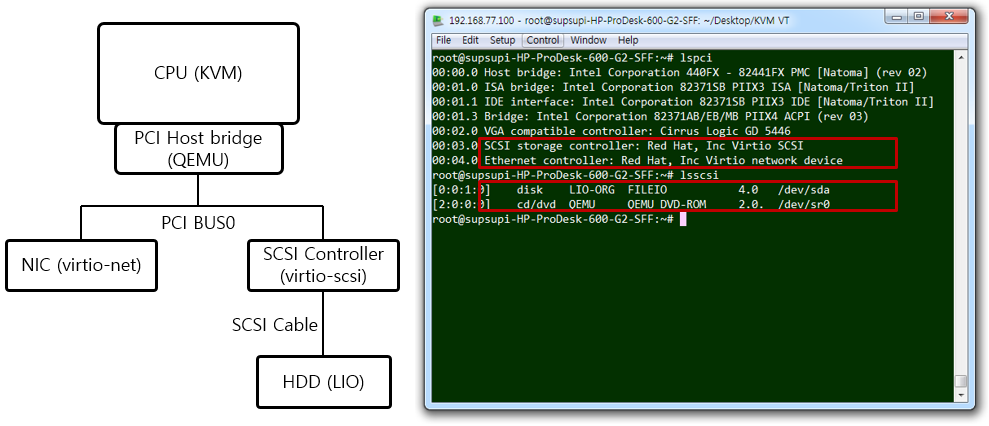 [Figure 10] KVM + QEMU + VirtIO + vhost 가상 머신이 보는 Device