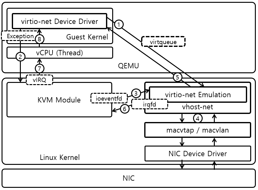 [Figure 8] KVM + QEMU + VirtIO + vhostnet의 I/O 처리과정