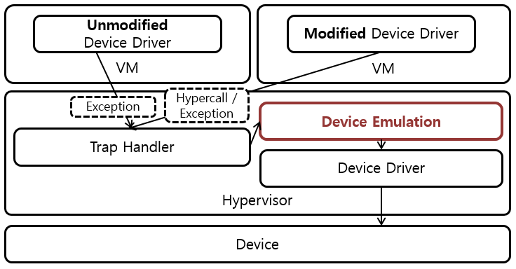 [Figure 1] Software IO Virtualization