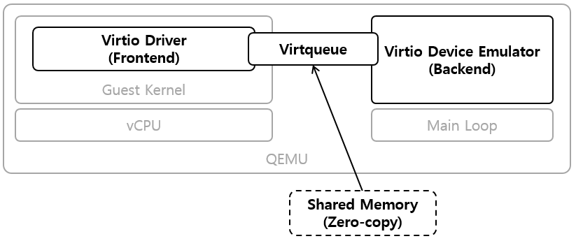 [Figure 4] Virtio Architecture