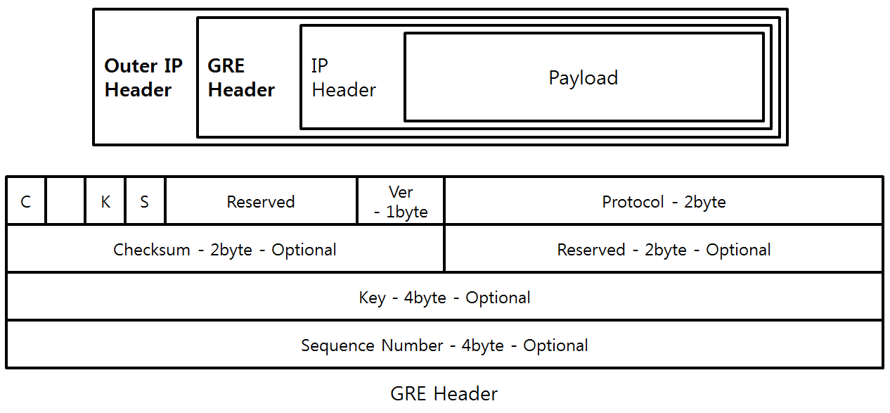 [Figure 3] GRE Header