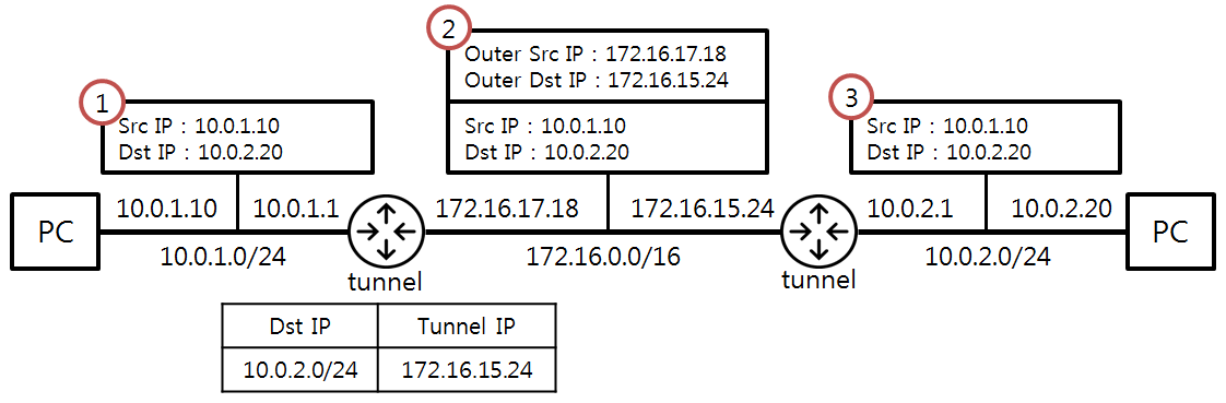 [Figure 2] IP-in-IP 처리과정