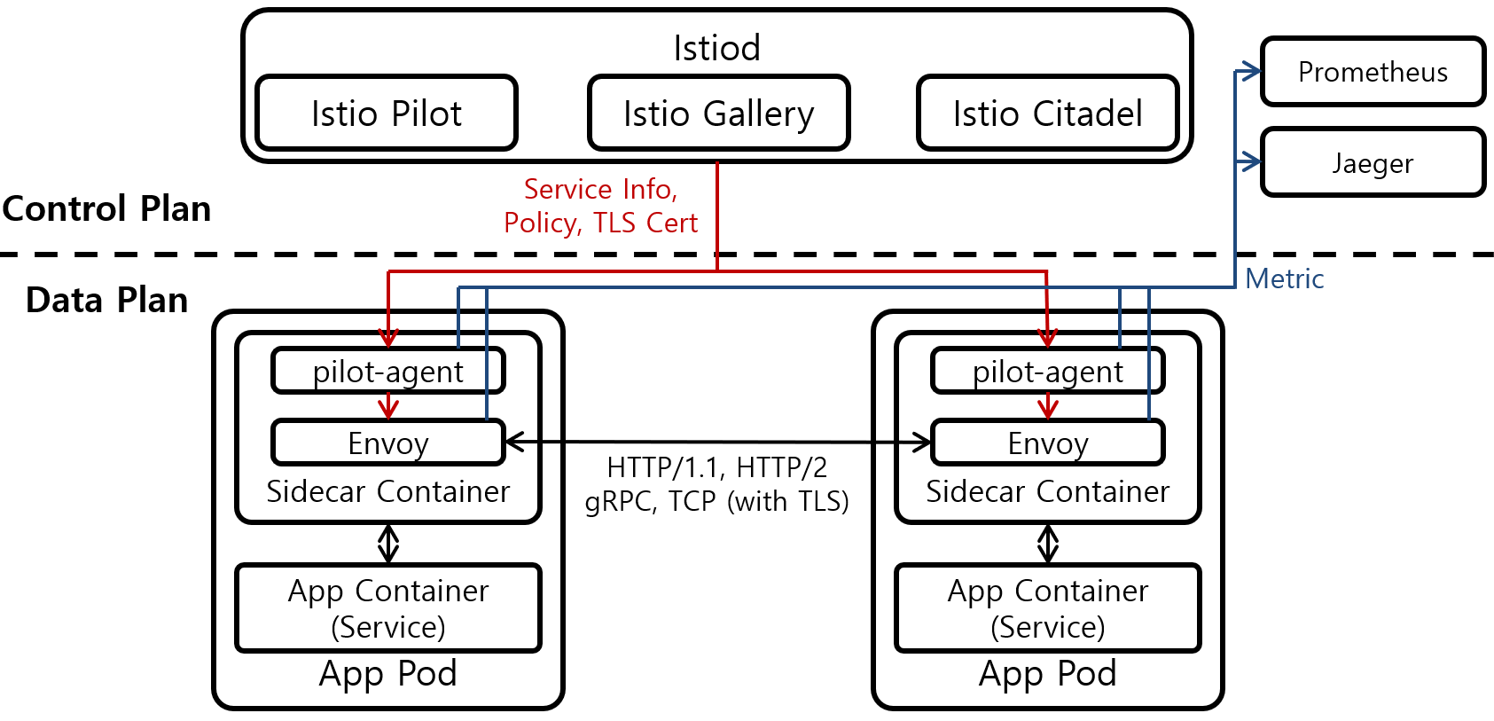 [Figure 2] Istio Architecture After v1.5