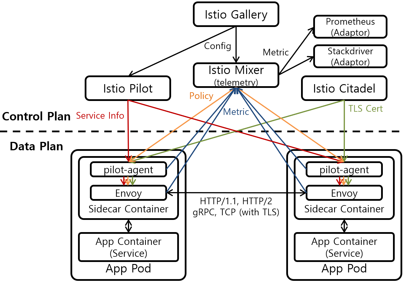 [Figure 1] Istio Architecture