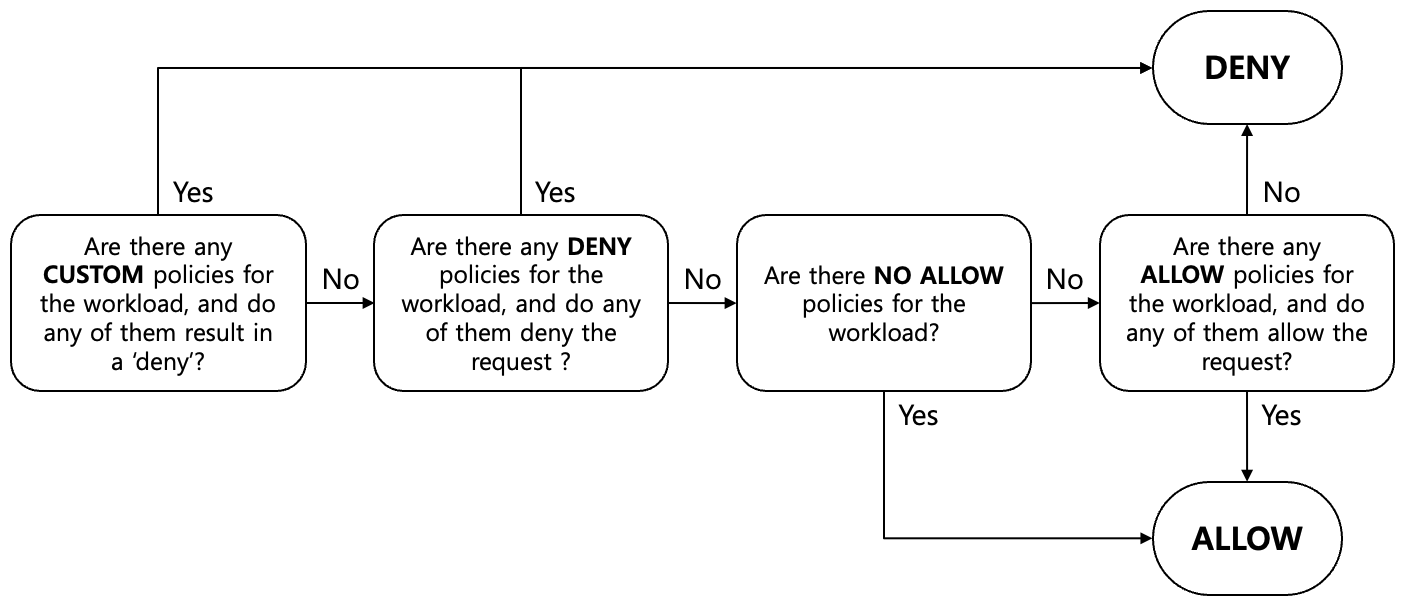 [Figure 1] Istio Authorization Process