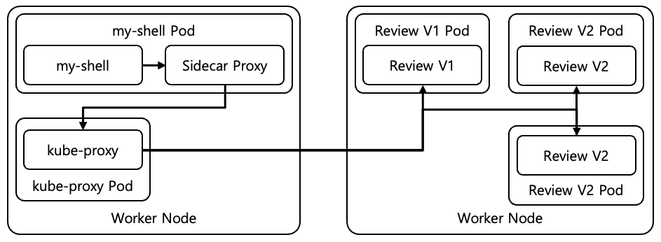 [Figure 2] Sidecar Object 적용 후 Traffic Flow