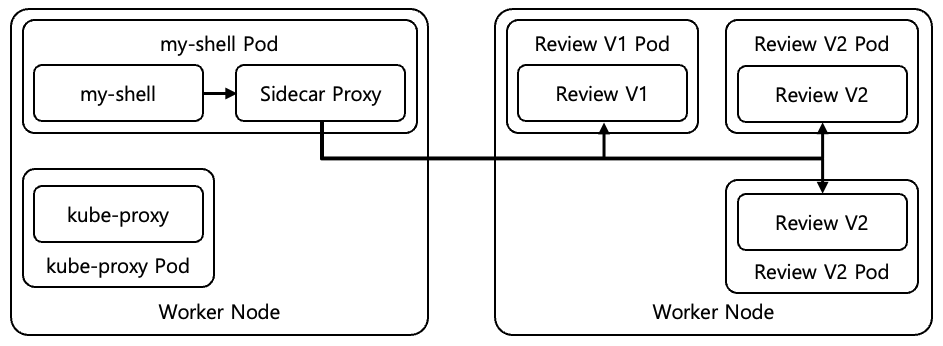 [Figure 1] Sidecar Object 적용 전 Traffic Flow