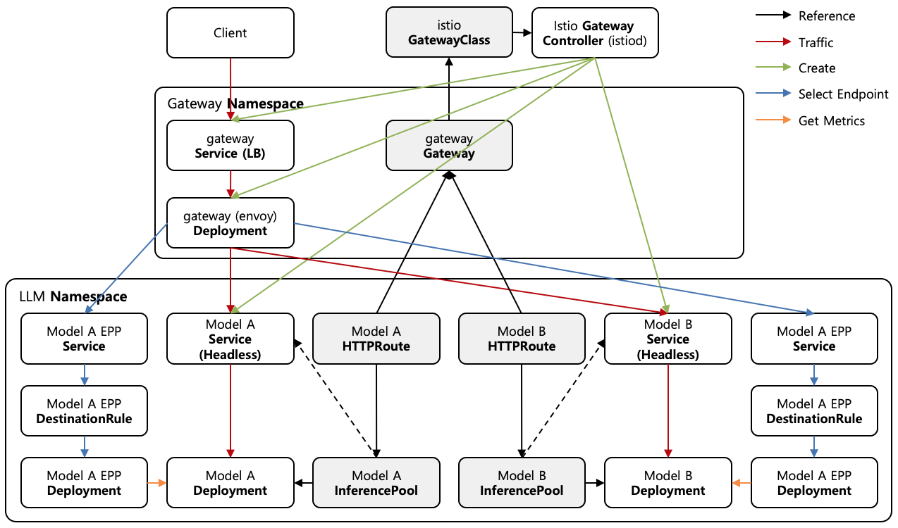 [Figure 1] Istio Inference Gateway 구성
