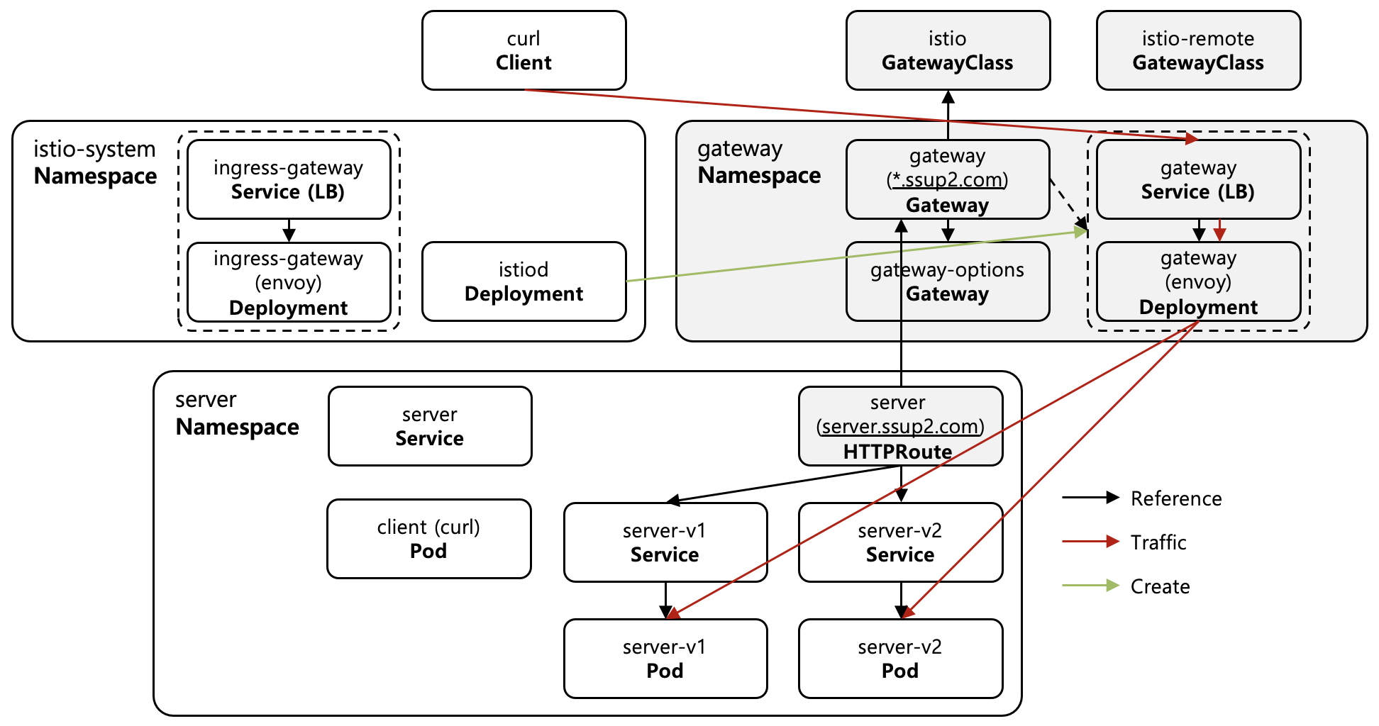 [Figure 5] Gateway CR에 연결된 HTTPRoute의 Traffic 분배