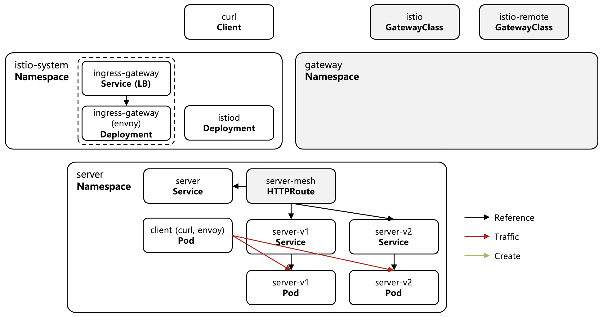 [Figure 7] Service에 연결된 HTTPRoute의 Mesh Traffic 분배