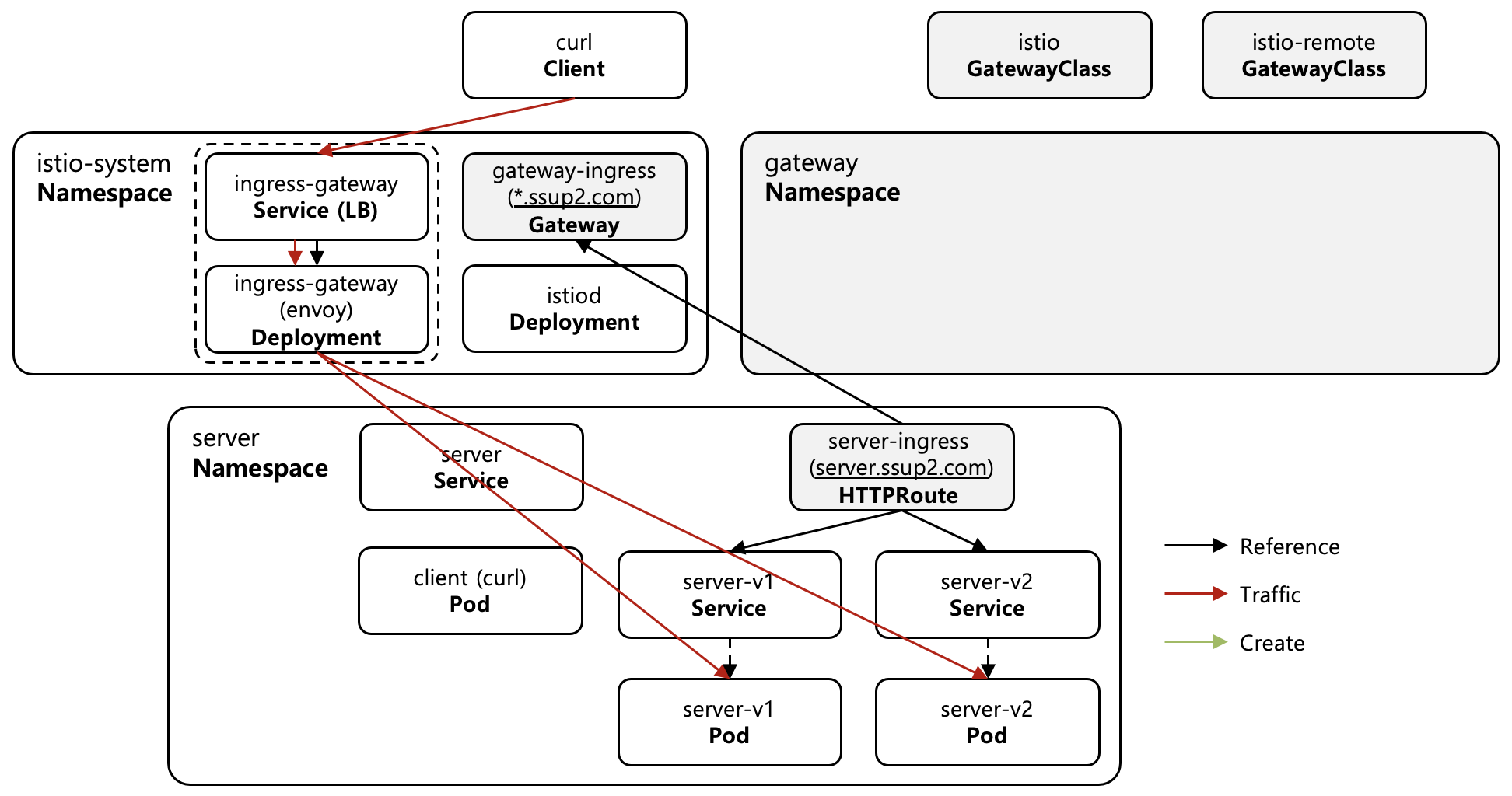 [Figure 6] 기존 Ingress Gateway에 연결된 HTTPRoute의 Traffic 분배