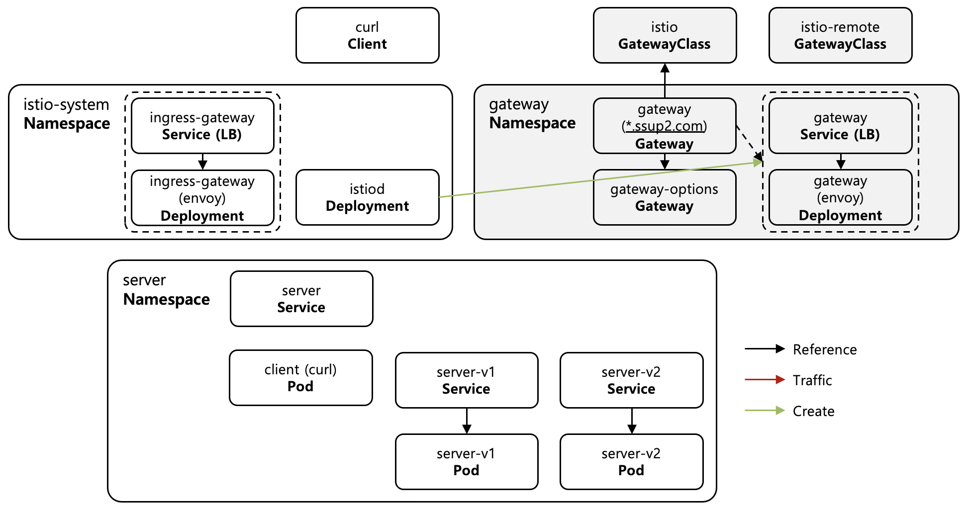 [Figure 3] Gateway CR을 통한 배포