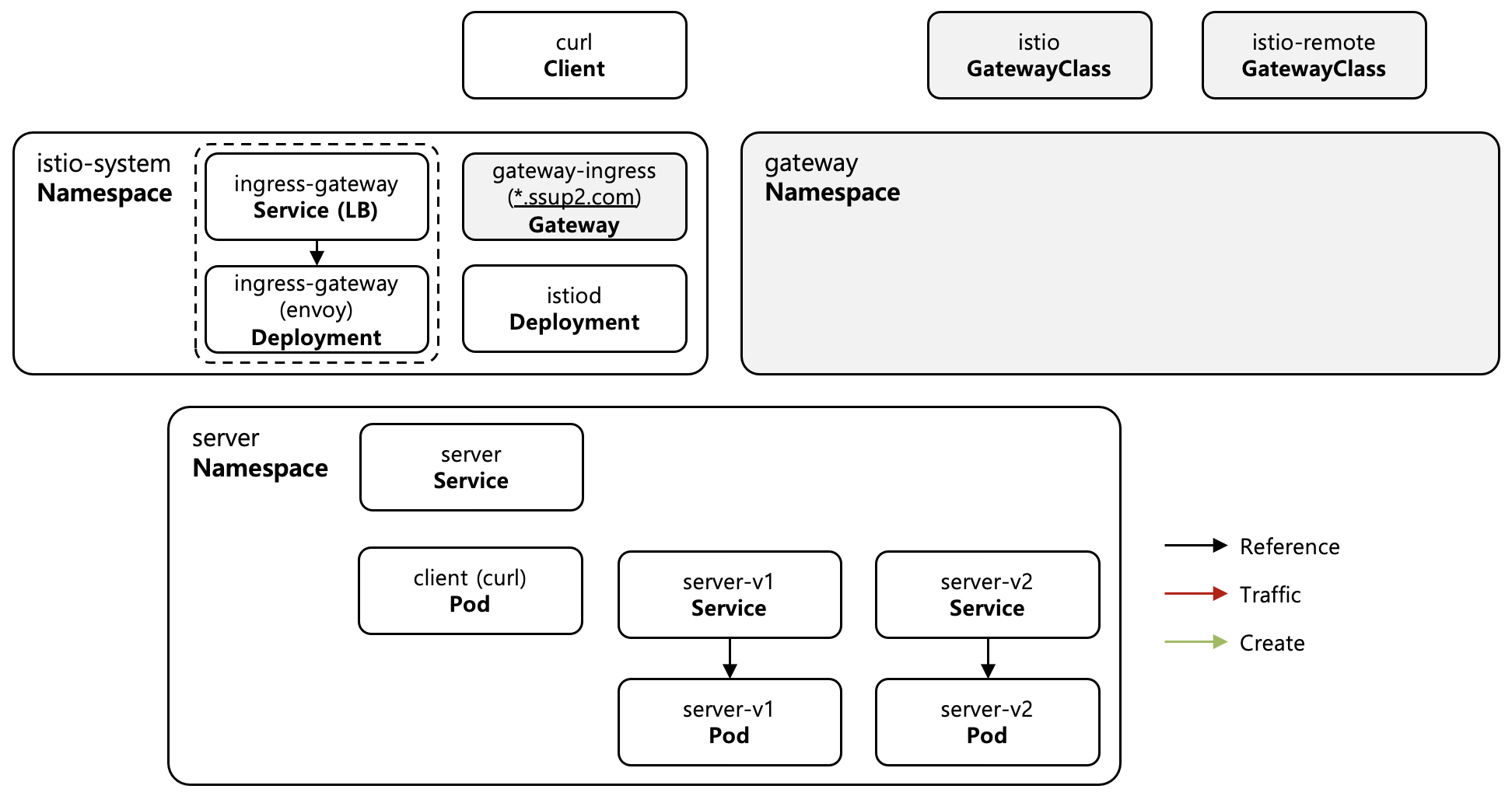 [Figure 4] 기존 Ingress Gateway 이용
