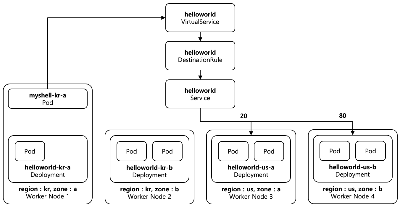 [Figure 6] Locality Load Balancing Distribute Cross Region Example