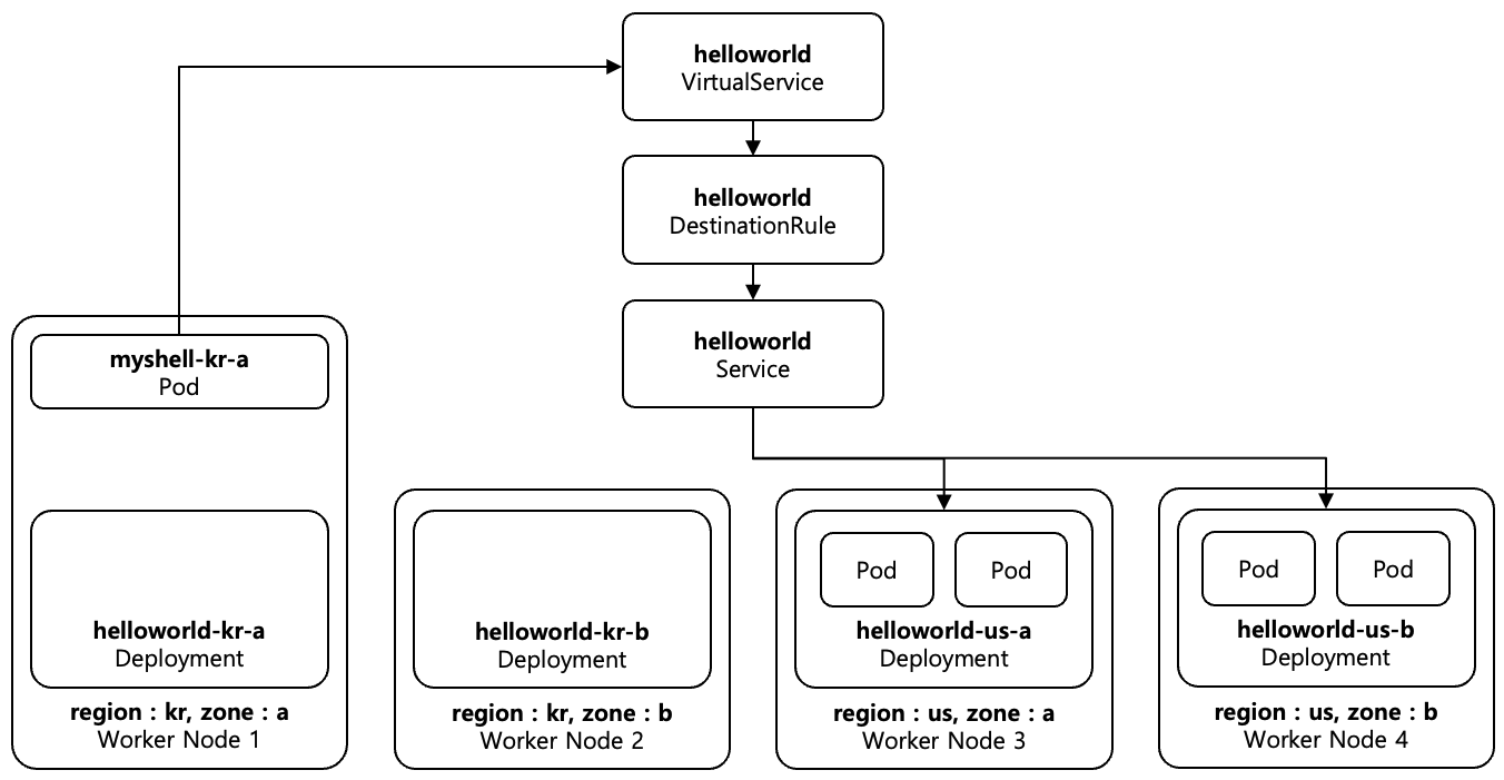 [Figure 4] Locality Load Balancing Region Failover 예제