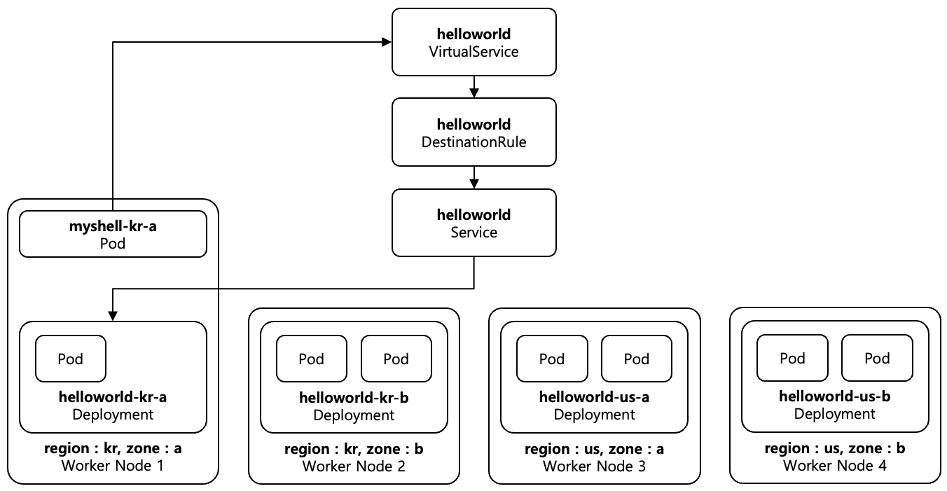 [Figure 5] Locality Load Balancing Only One Pod