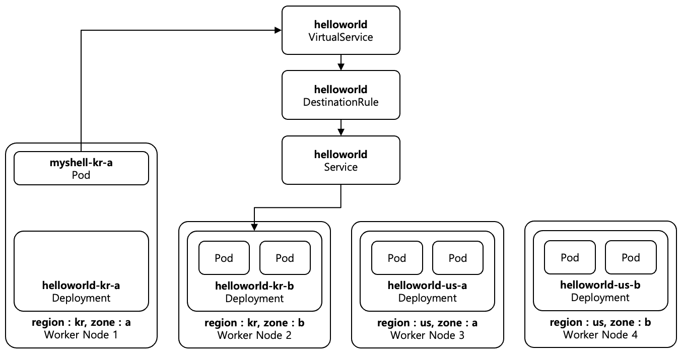 [Figure 3] Locality Load Balancing Zone Failover 예제