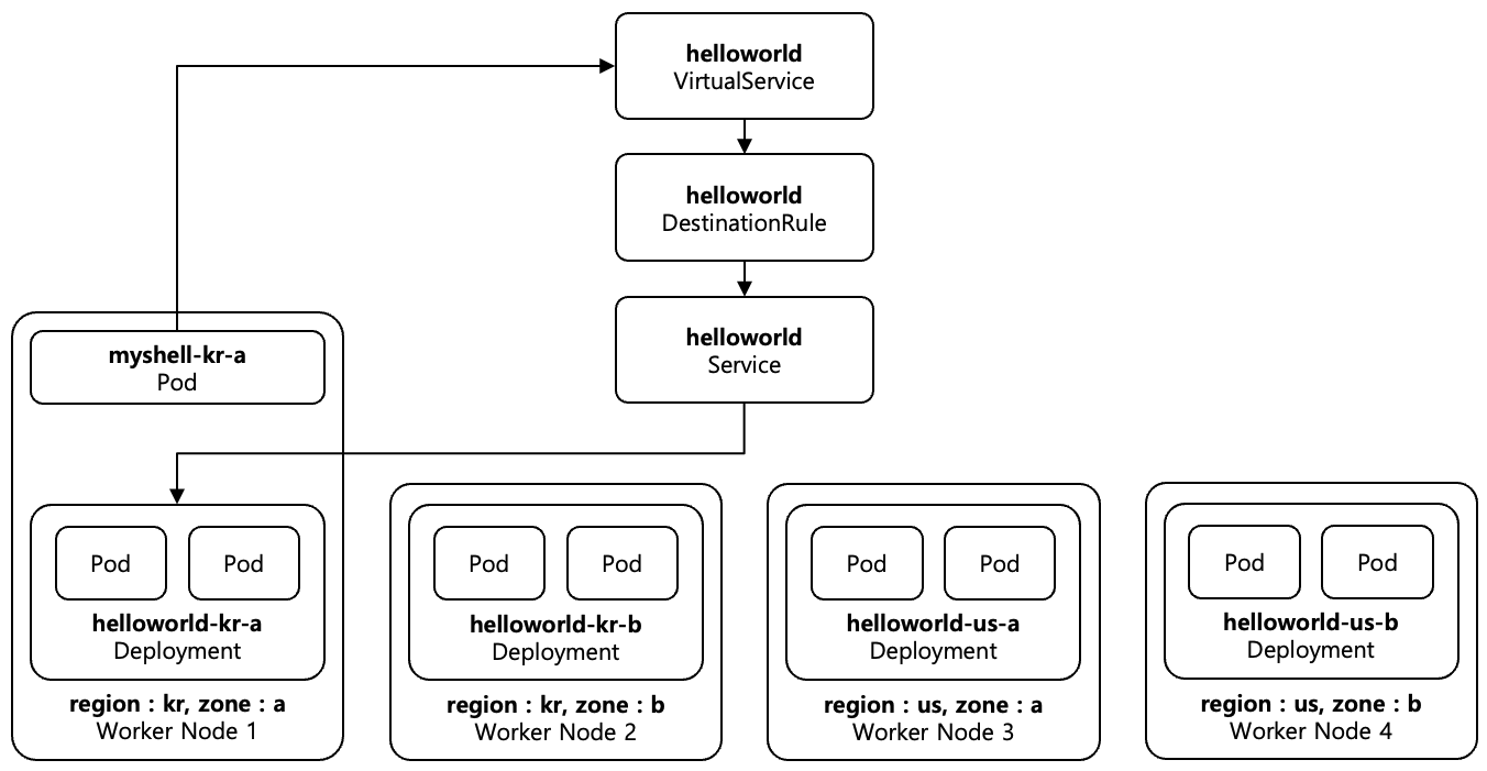 [Figure 2] Locality Load Balancing 예제