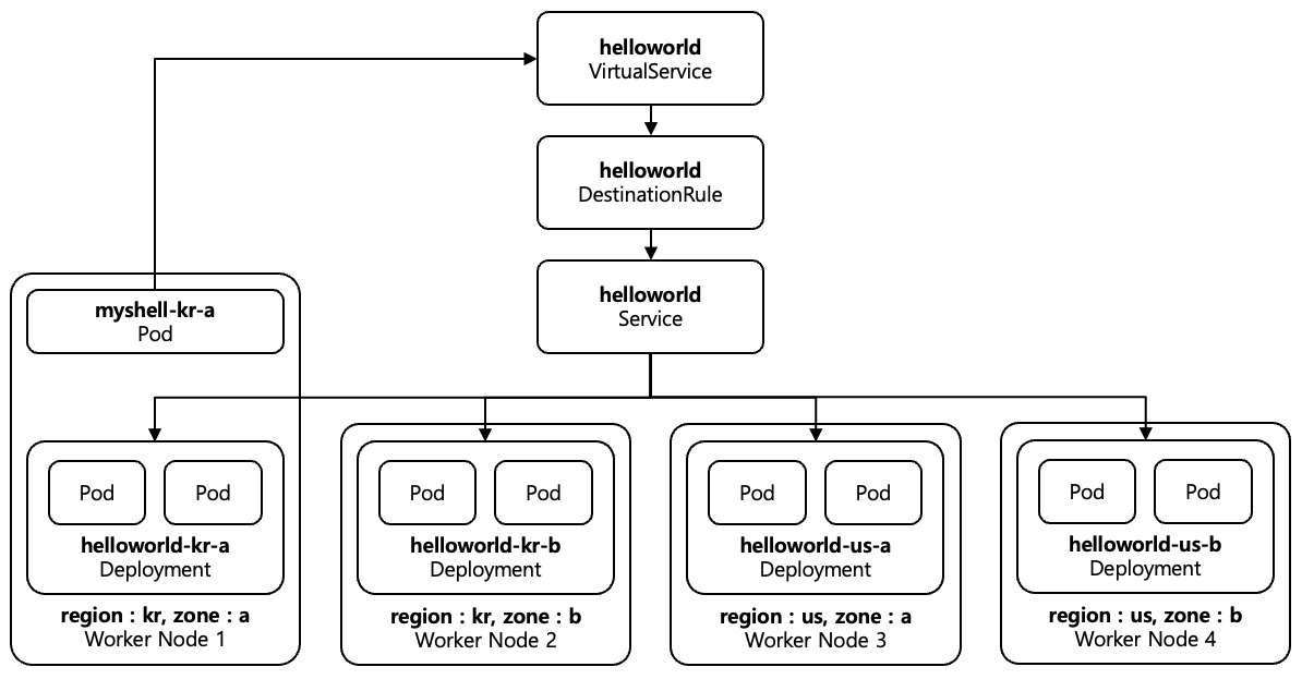 [Figure 1] Locality Load Balancing Test Environment
