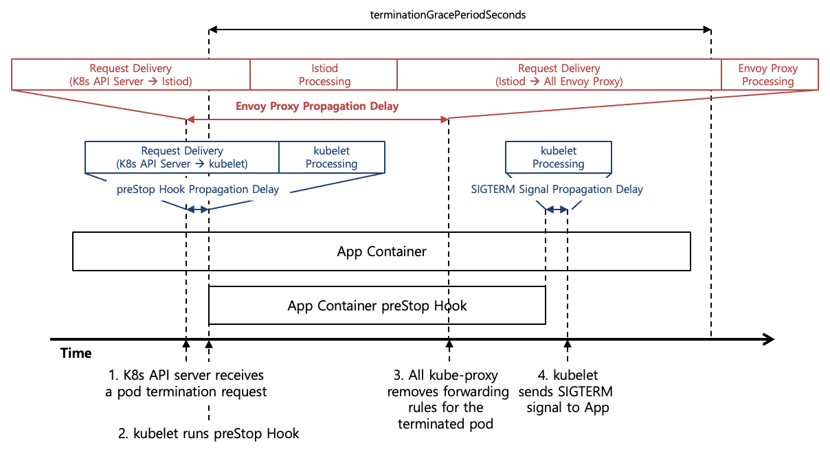 [Figure 2] App Container Gracefully Termination