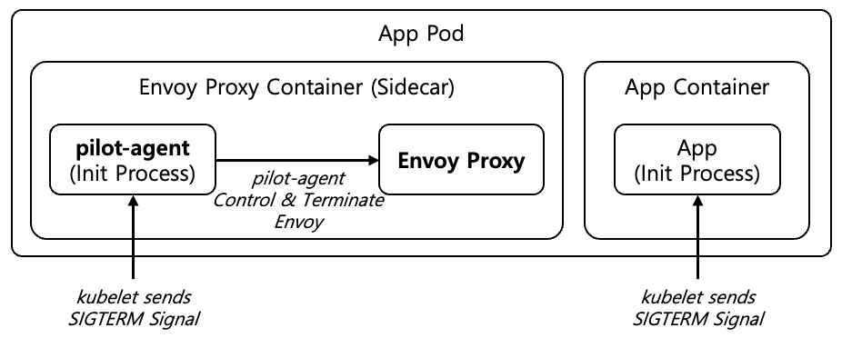 [Figure 1] Istio Pod Component