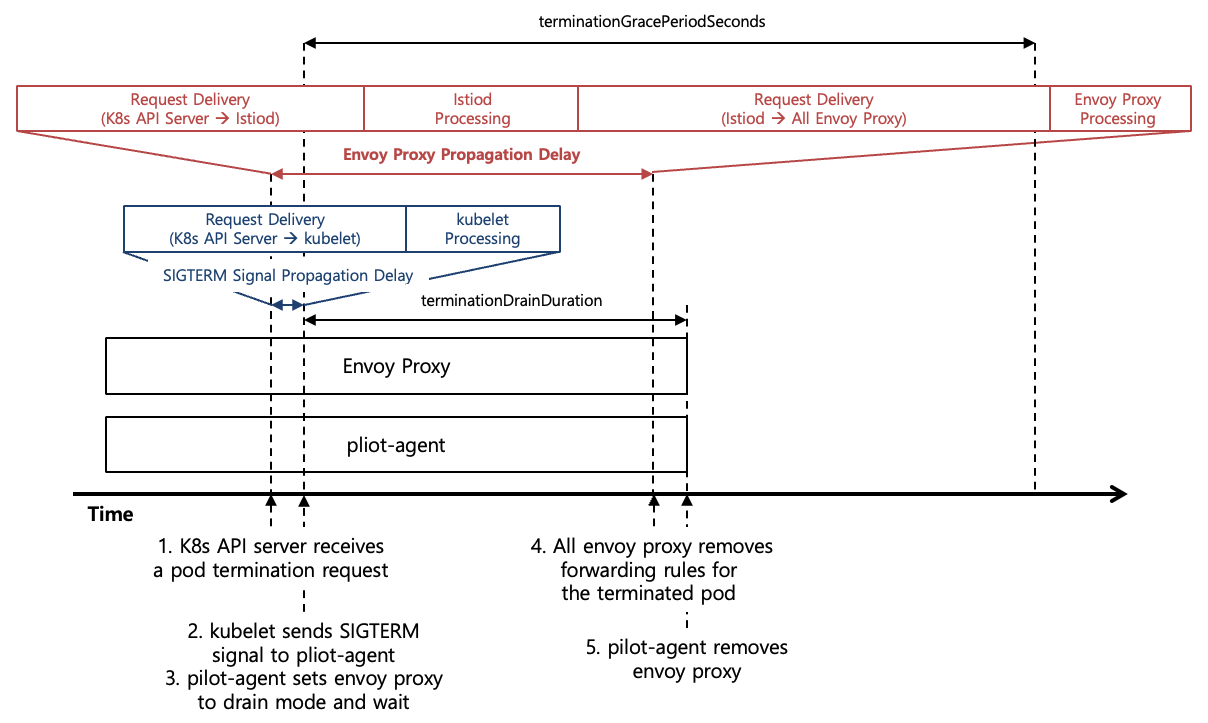 [Figure 3] Envoy Proxy Container Termination with terminationDrainDuration