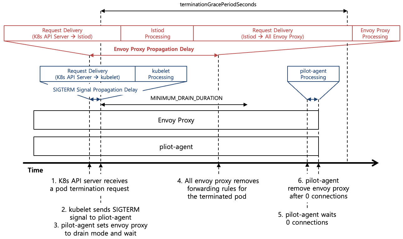 [Figure 4] Envoy Proxy Container Termination with EXIT_ON_ZERO_ACTIVE_CONNECTIONS