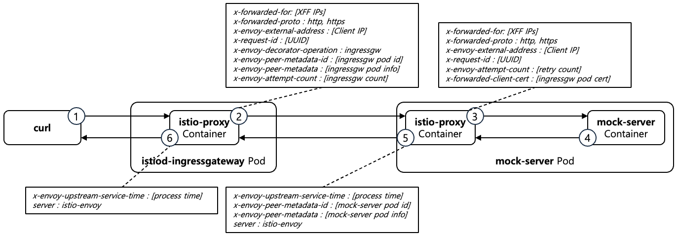 [Figure 3] Ingress Gateway Case