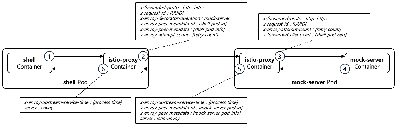 [Figure 2] Sidecar Proxy Case